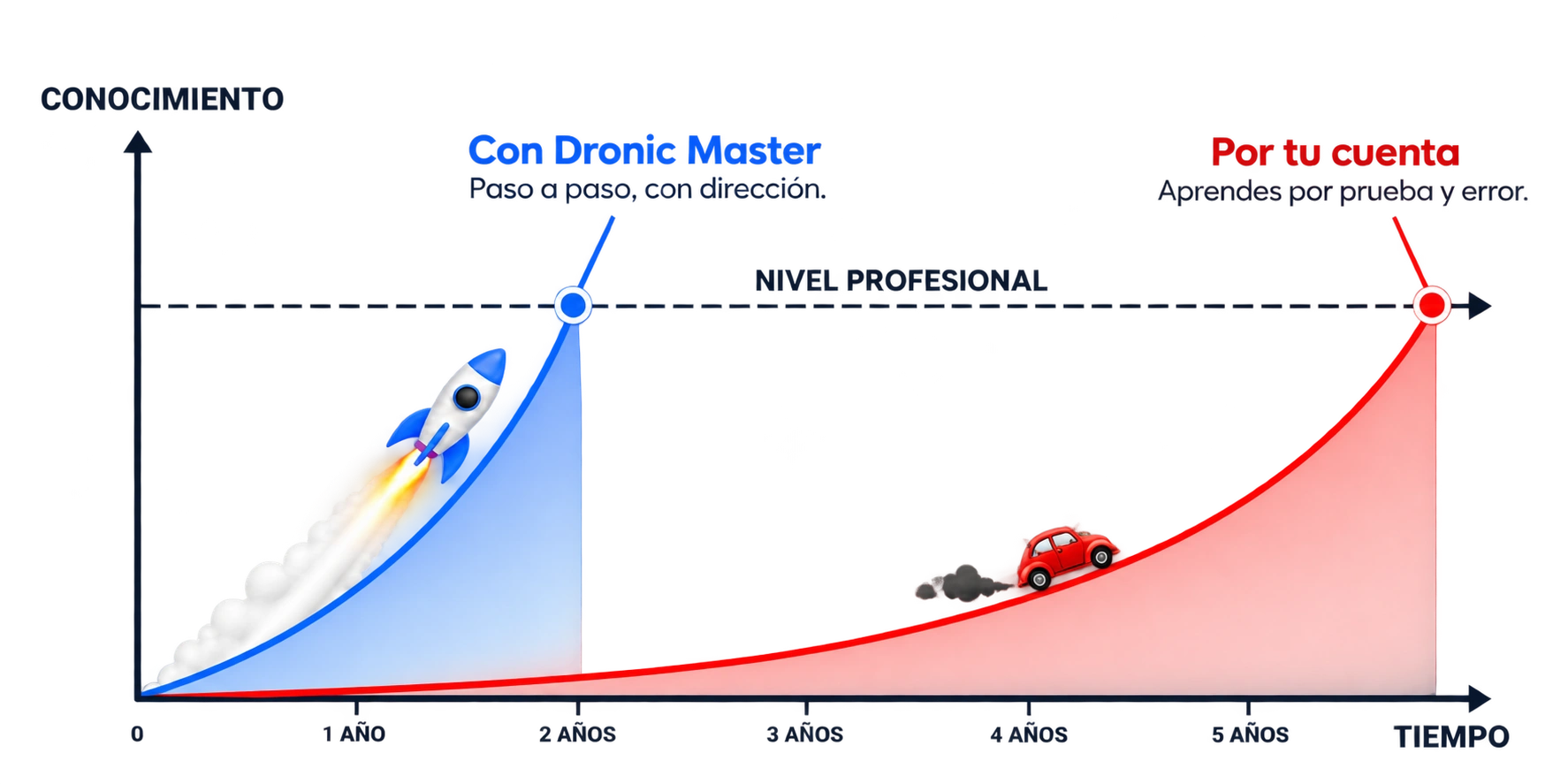 Gráfico comparativo: con Dronic Master un cohete alcanza el nivel profesional entre el primer y el segundo año, mientras que por cuenta propia un coche llega a los cinco años.